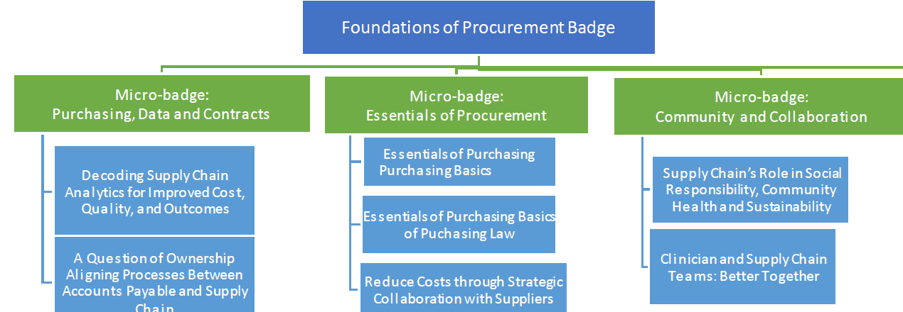 Procurement Badge Structure